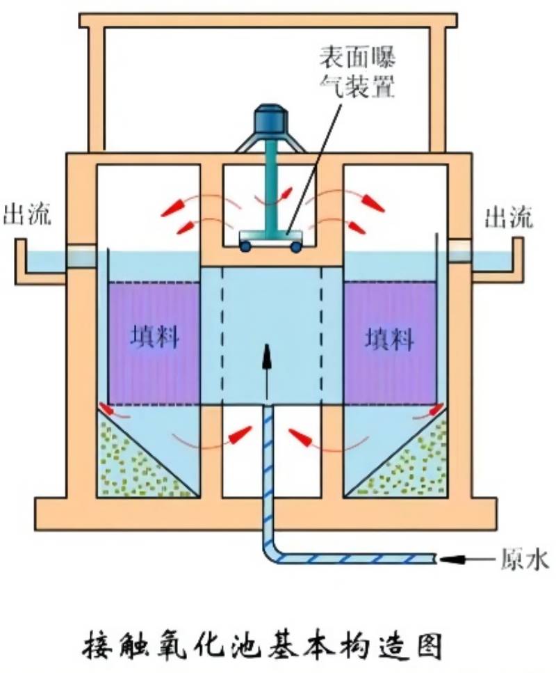 生物接觸氧化池工藝流程圖