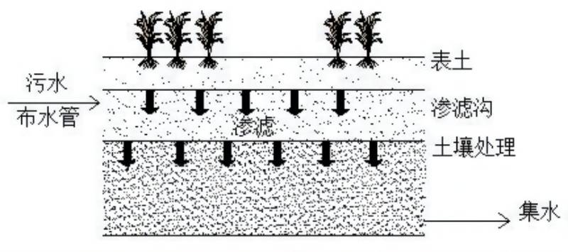 土地處理法工藝流程圖