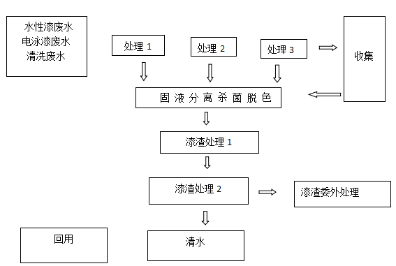水性漆廢水處理一體機