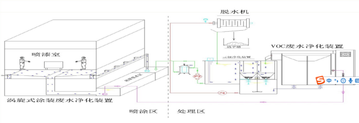 京上環保涂裝噴漆廢水處理流程圖