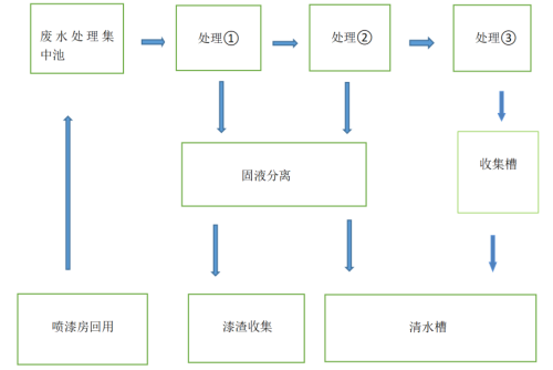 涂裝廢水處理工藝流程圖