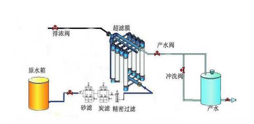 涂料廢水處理-超濾