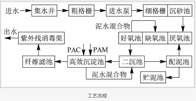 涂料廢水生化法