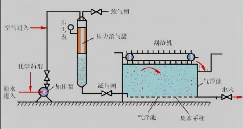 涂料廢水氣浮處理工藝