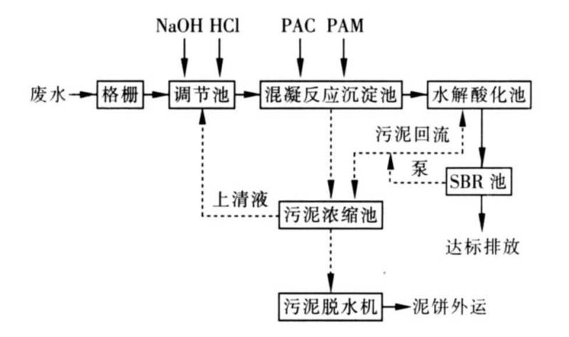涂料廢水混凝處理工藝