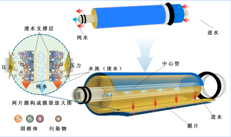 水性油墨廢水處理工藝方案反滲法 水性油墨廢水處理工藝方案反滲法