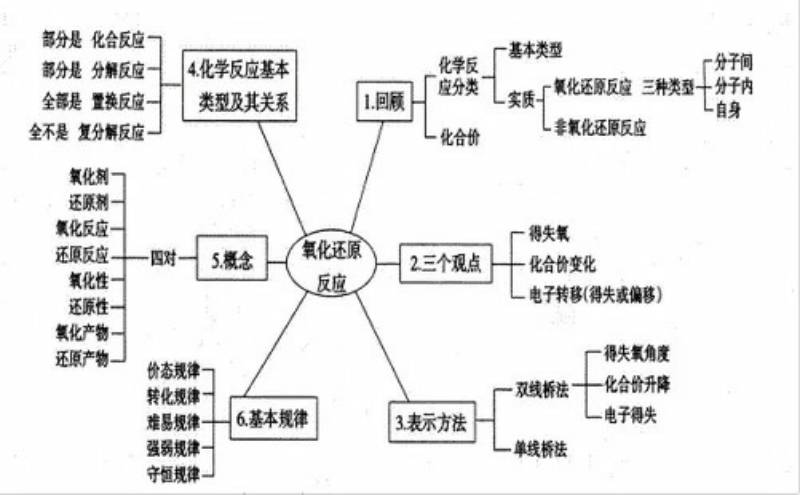 水性油墨廢水處理工藝方案氧化還原法