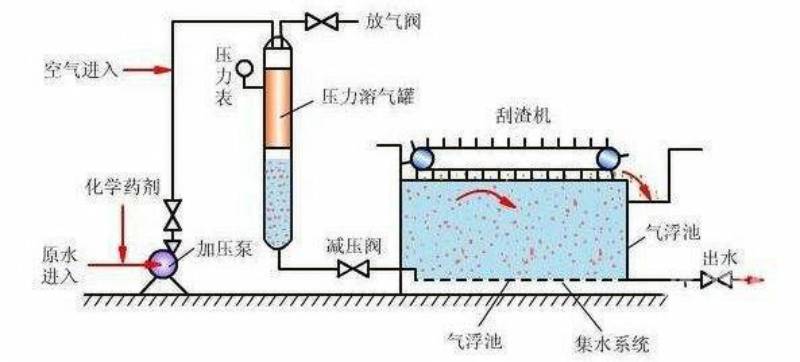 水性油墨廢水處理工藝方案氣浮法