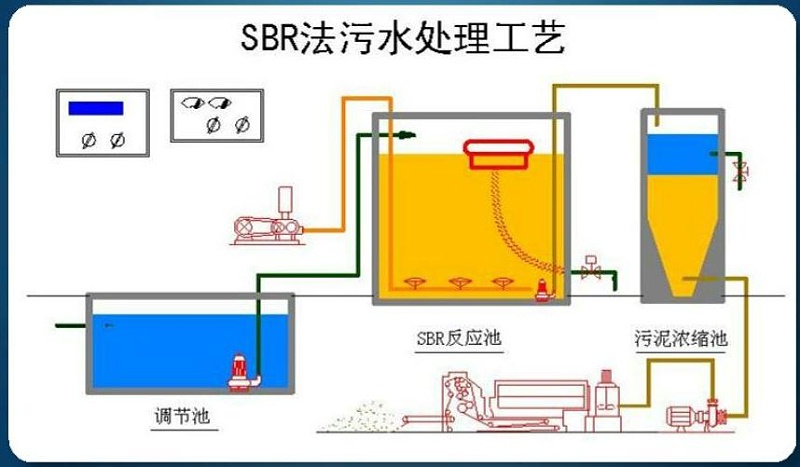 水性油墨廢水處理工藝方案序列間歇式活性污泥法 水性油墨廢水處理工藝方案序列間歇式活性污泥法