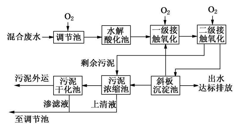 水性油墨廢水處理工藝方案水解酸化法 水性油墨廢水處理工藝方案水解酸化法