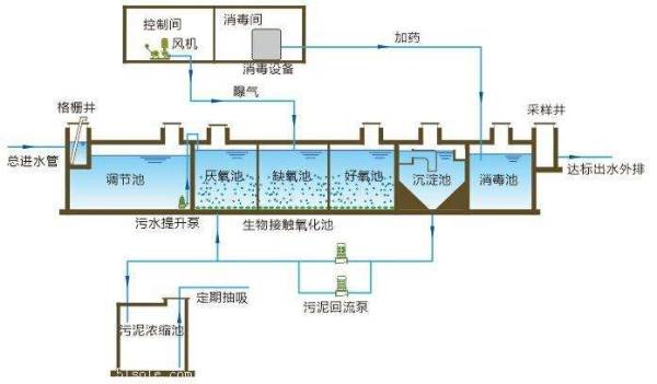 印刷廢水處理-生物接觸氧化法