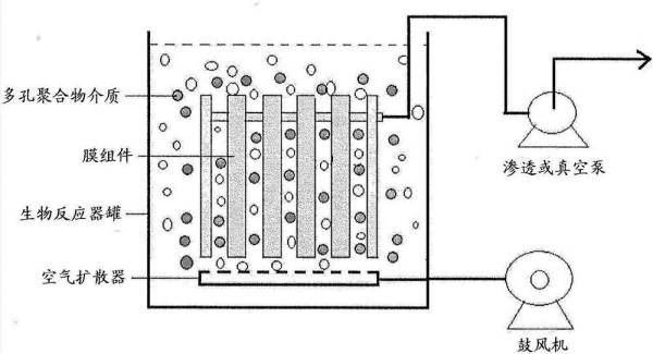 印刷廢水處理-膜生物反應器