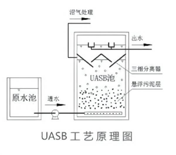 印刷廢水處理-UASB 工藝